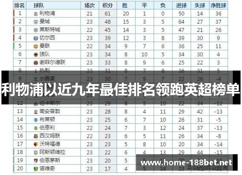 利物浦以近九年最佳排名领跑英超榜单