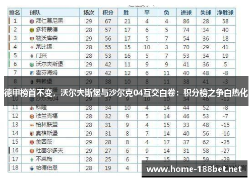 德甲榜首不变，沃尔夫斯堡与沙尔克04互交白卷：积分榜之争白热化